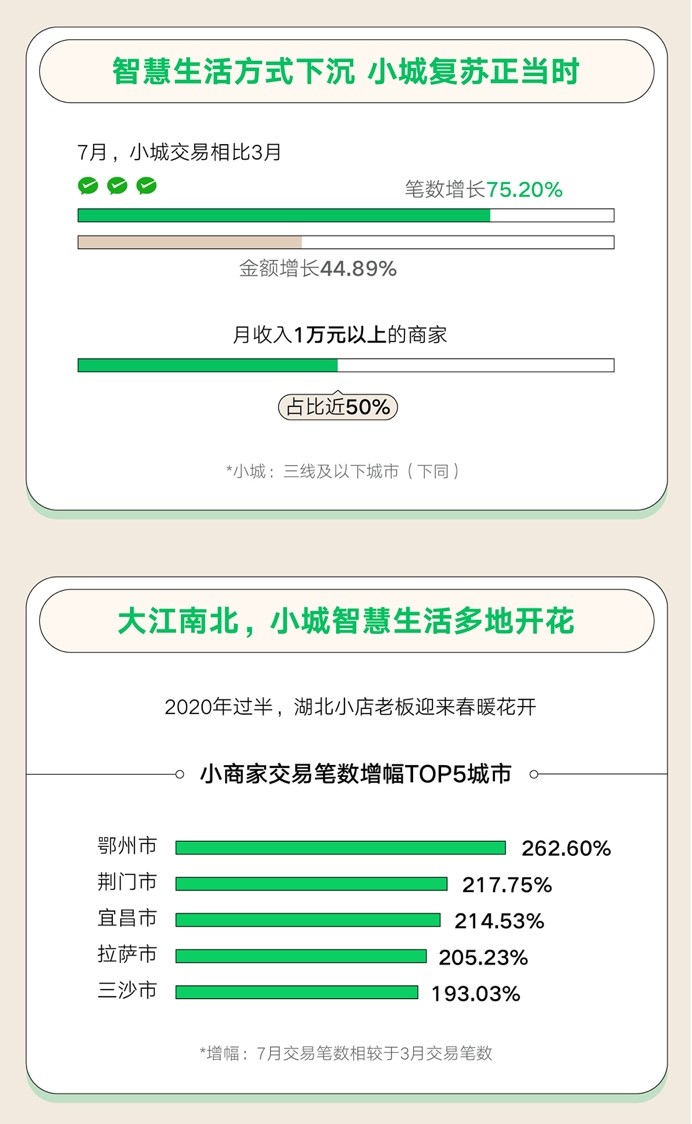 《8.8智慧生活日消费数据报告》：微信支付数字化激活下沉市场 7月小城交易额增长44.89%_fororder_3