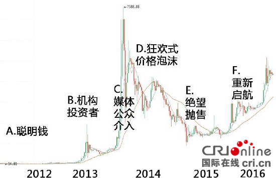 火币网比特币行情：比特币暴涨历史回顾