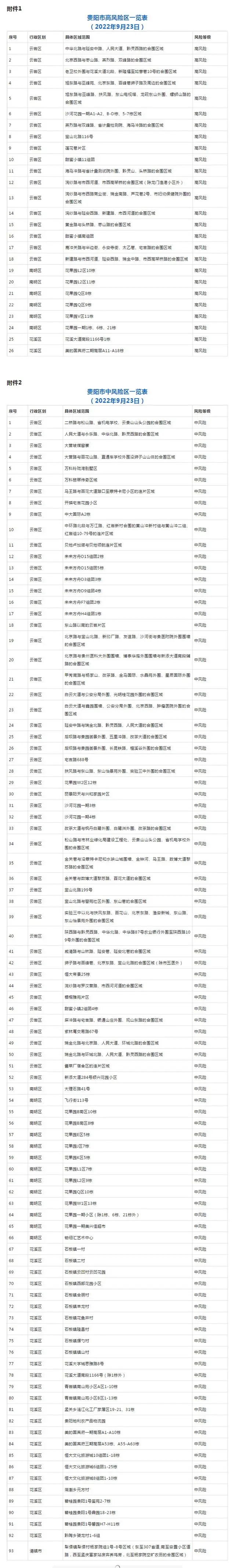 关于调整贵阳市部分中高风险区的公告 （2022年9月23日第二批）_fororder_风险1.webp