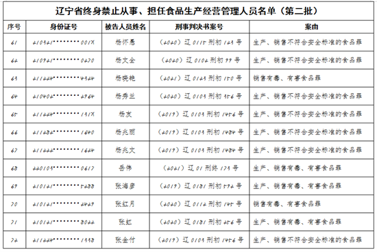 辽宁省市场监督管理局发布第二批食品行业终身禁业公告_fororder_图片6