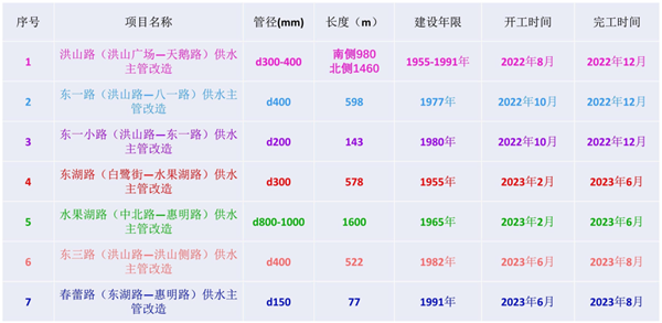 武汉武昌区洪山路进行供水改造_fororder_04