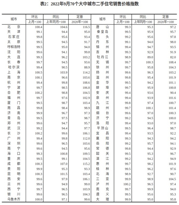 【房产】九月70城房价指数公布 环比总体呈降势