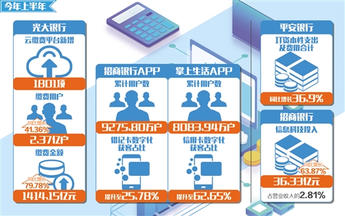 科技引领银行业转型方向