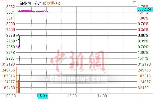 两市双双低开沪指跌0.25% 黄金概念股成避风港