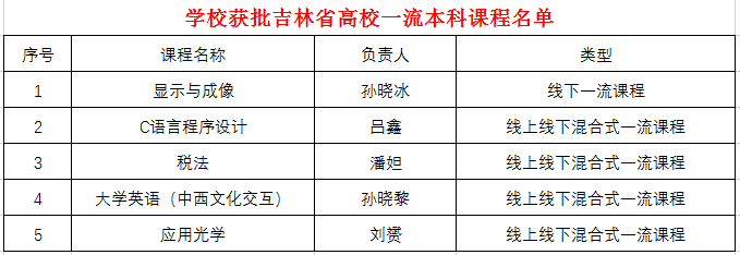 长春电子科技学院“《应用光学》”获批吉林省“一流课程”