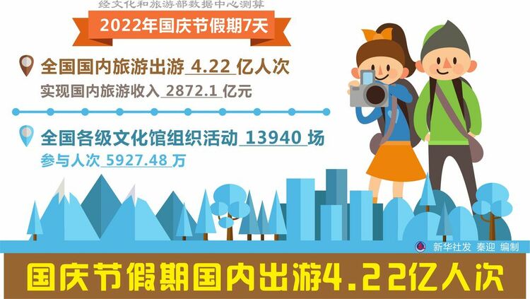 国庆节假期国内出游4.22亿人次 丰富文旅产品满足群众需求