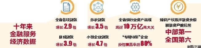 持续浇灌金融“活水” 湖北省贷款余额年均增长11.3%