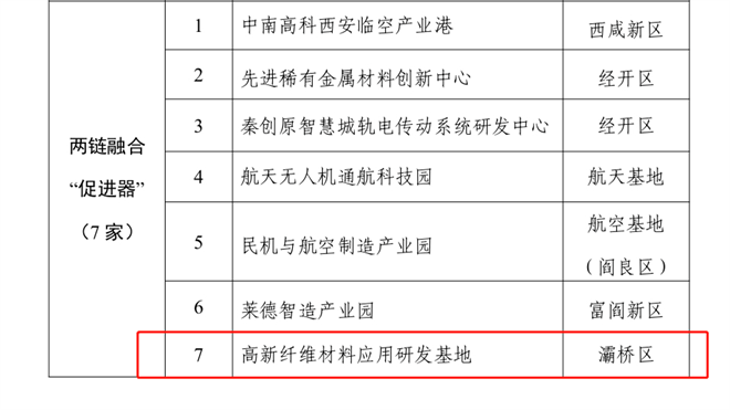 西安市灞桥区首个秦创原两链融合“促进器”获批_fororder_微信图片_20221011100337