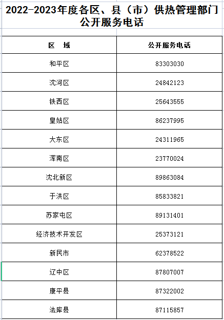 沈阳2022-2023年度供热各项准备工作基本就绪 10月20日进行冷态试运行_fororder_表格1