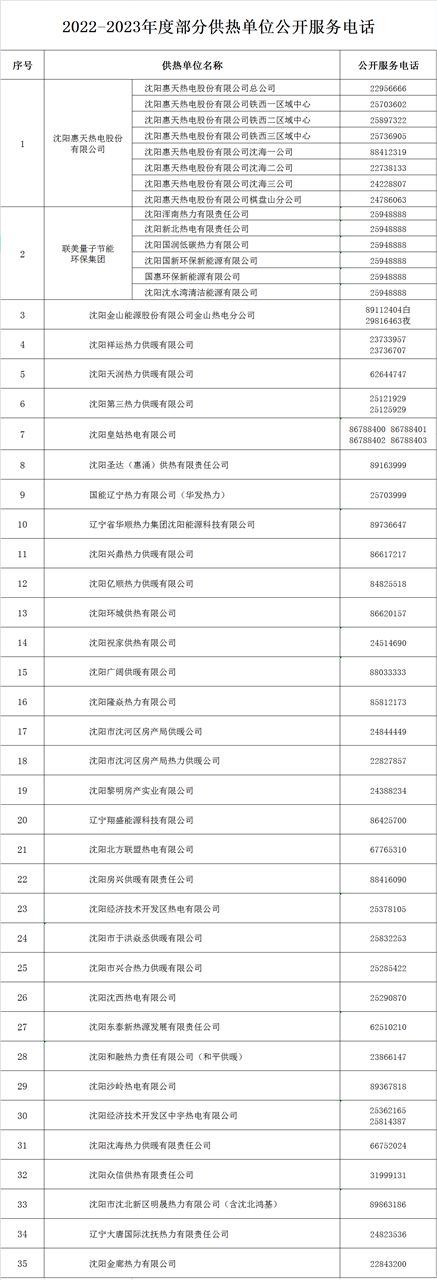 沈阳2022-2023年度供热各项准备工作基本就绪 10月20日进行冷态试运行_fororder_表格2_副本