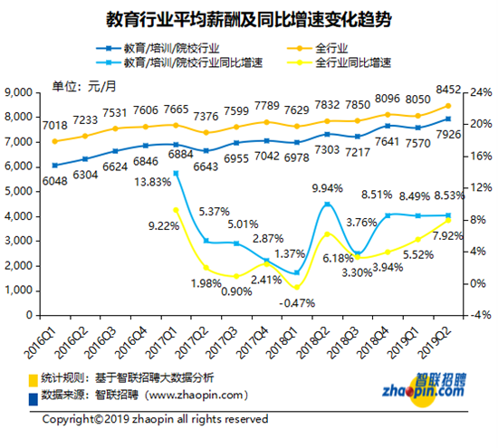 智联招聘发布教育培训产业发展及人才供需报告