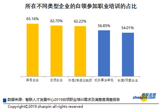 智联招聘发布2019白领职业培训需求及满意度调查报告