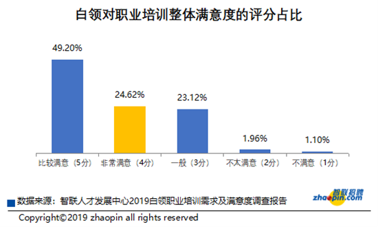 智联招聘发布2019白领职业培训需求及满意度调查报告