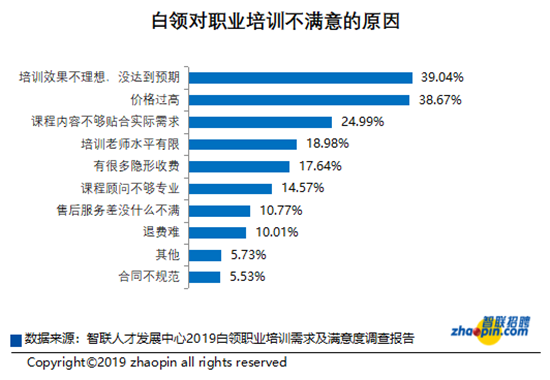 智联招聘发布2019白领职业培训需求及满意度调查报告