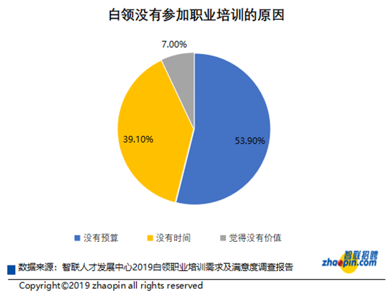 智联招聘发布2019白领职业培训需求及满意度调查报告