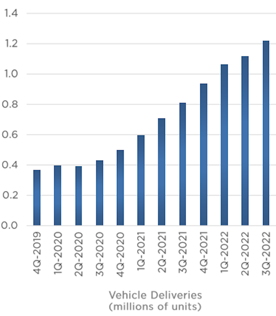特斯拉2022年第三季度营业利润再创新高_fororder_image003