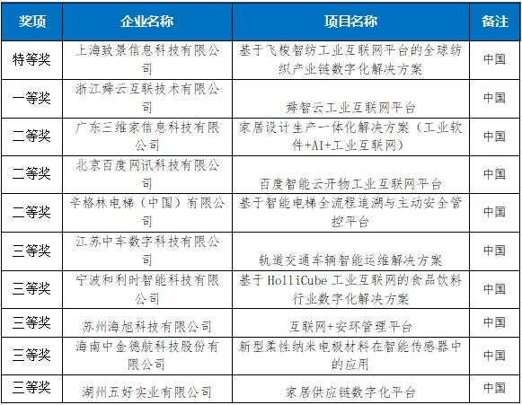 七个特等奖！2022“直通乌镇”全球互联网大赛收官