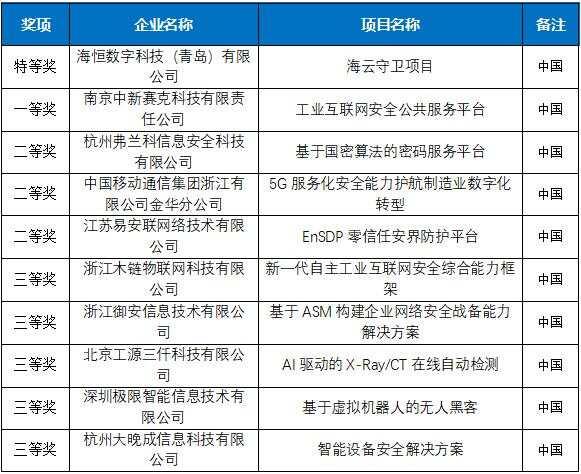 七个特等奖！2022“直通乌镇”全球互联网大赛收官