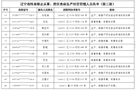 辽宁省市场监督管理局发布第二批食品行业终身禁业公告_fororder_图片2