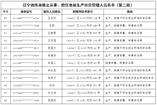 辽宁省市场监督管理局发布第二批食品行业终身禁业公告_fororder_图片5