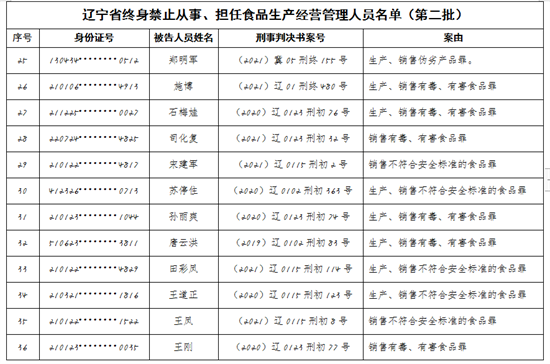 辽宁省市场监督管理局发布第二批食品行业终身禁业公告_fororder_图片3