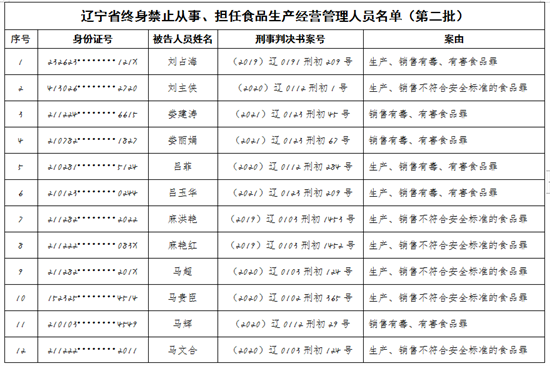 辽宁省市场监督管理局发布第二批食品行业终身禁业公告_fororder_图片1