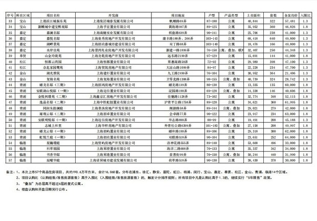 【房产】上海集中推出今年第七批次房源 备案均价每平米7.2万元_fororder_2