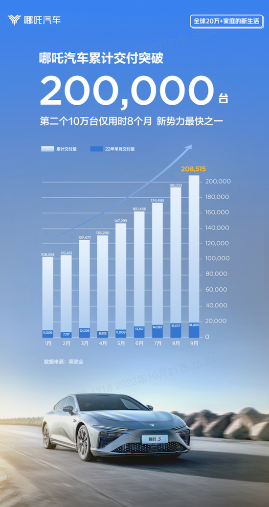 哪吒汽车累销超20万台 月销连续3个月新势力第一_fororder_image001