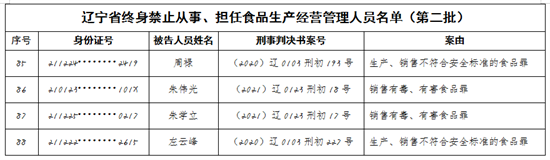 辽宁省市场监督管理局发布第二批食品行业终身禁业公告_fororder_图片8