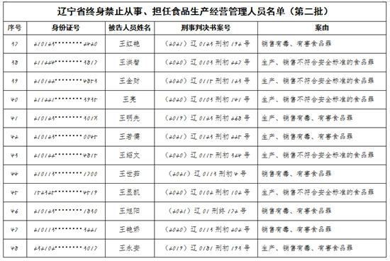 辽宁省市场监督管理局发布第二批食品行业终身禁业公告_fororder_图片4