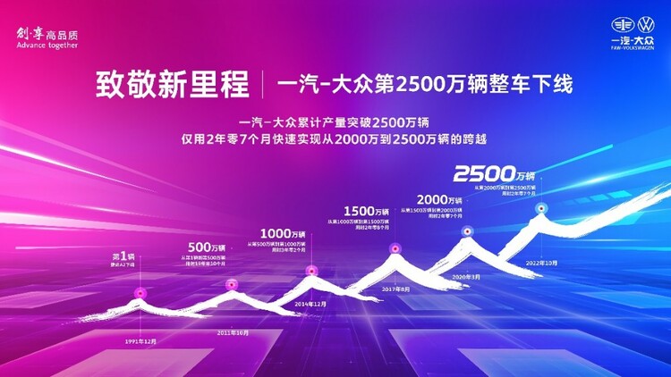 一汽-大众第2500万辆整车在长下线