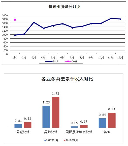 【聚焦吉林（标题）】【社会民生（标题）】【滚动新闻】1月份吉林省快递完成1771.42万件