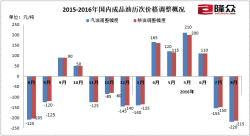 油价现年内最大降幅：车主一箱油省8.5元 或继续下调