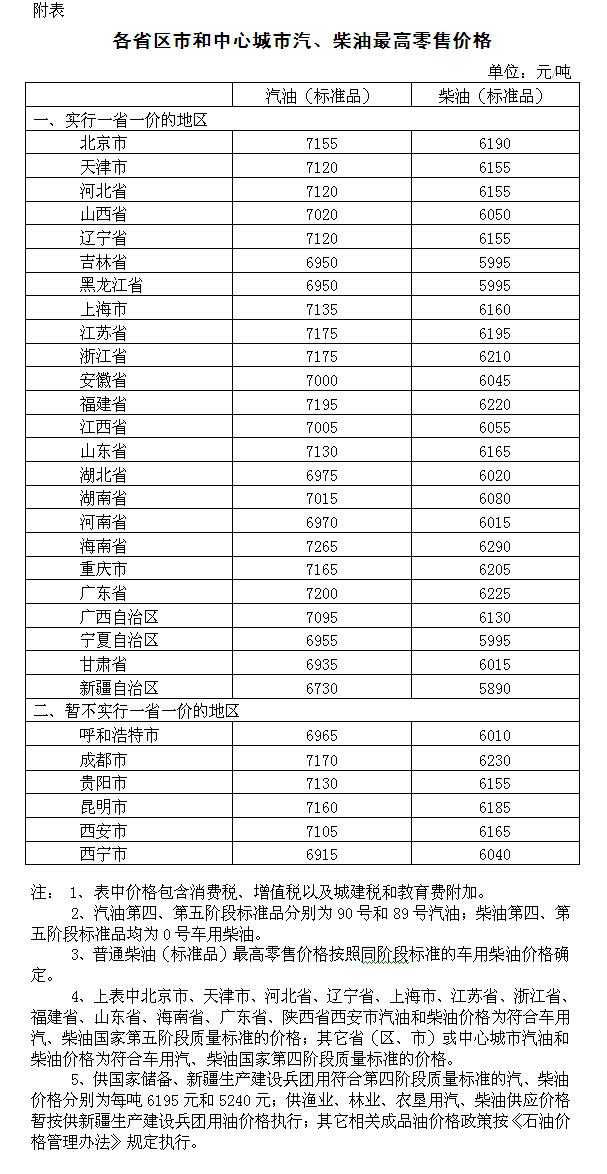 国内成品油价格下调 汽柴油每吨分别降220元和215元