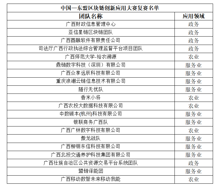 2022年中国—东盟区块链大赛初赛结果揭晓_fororder_图片4