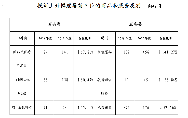 【聚焦吉林（标题+摘要）】【滚动新闻】【社会民生（标题）】【移动版（列表）】   吉林省消协发布2017年受理投诉情况统计分析报告 网购成投诉热点