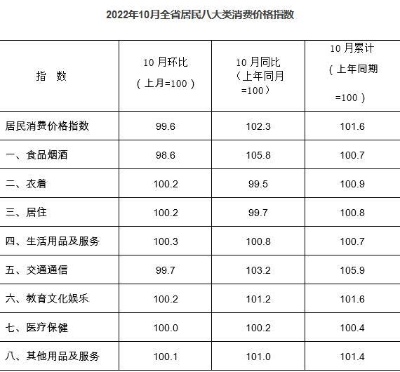 贵州10月居民消费价格同比上涨2.3% 环比下降0.4%