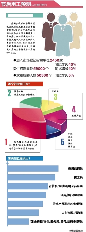 【金融投资】（首页标题）南宁节后用工市场供需两旺 （内容页标题）南宁节后用工市场供需两旺 多数企业提高薪酬待遇