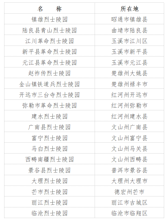 19处入列云南省第二批省级烈士纪念设施名单_fororder_1