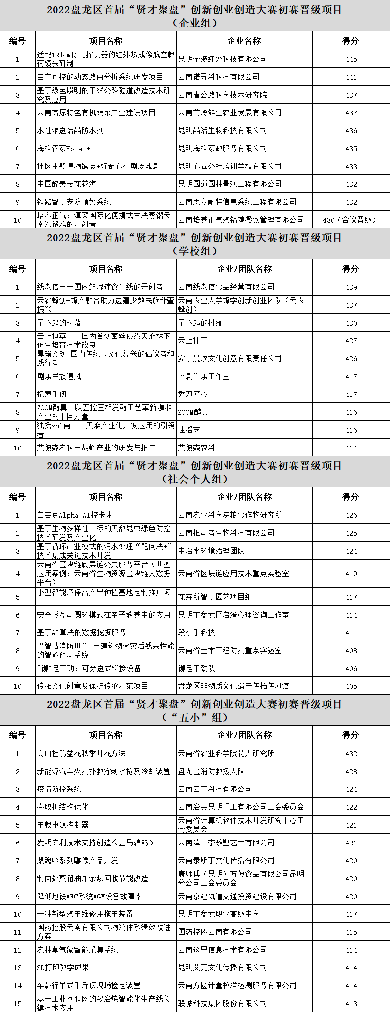 昆明盘龙：45个项目晋级首届“贤才聚盘”三创大赛决赛_fororder_1