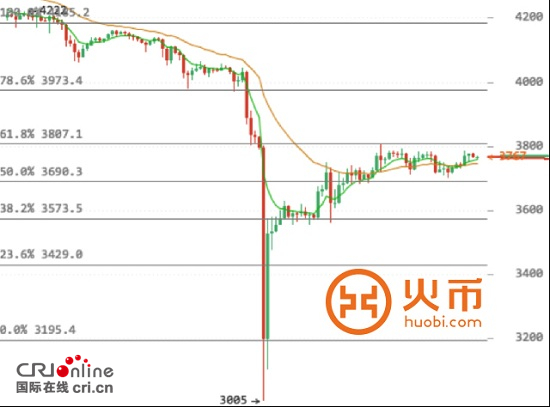 火币网比特币行情 ：未来几天或横盘修复指标