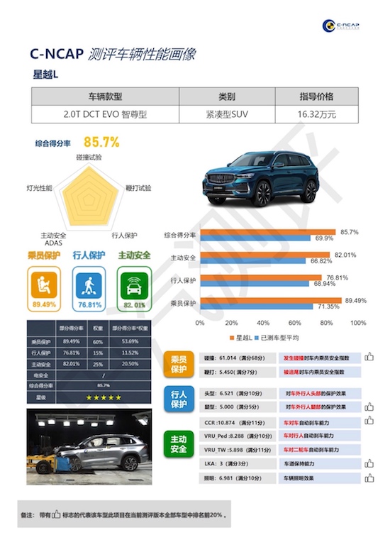 C-NCAP（2021版）史上最严 星越L高分加冕五星桂冠_fororder_image001