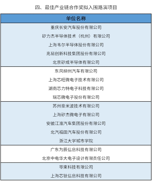 2022年中国汽车芯片创新大赛拟入围路演项目结果公示