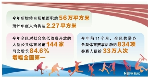 广西免低收费开放大型公共体育场馆达144家