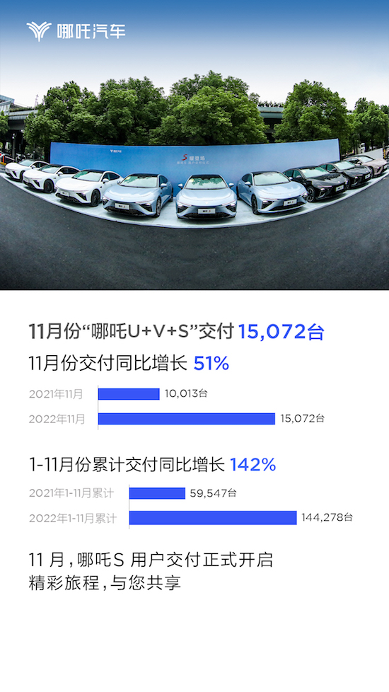 热销已成新常态 哪吒汽车11月交付15072台_fororder_image001