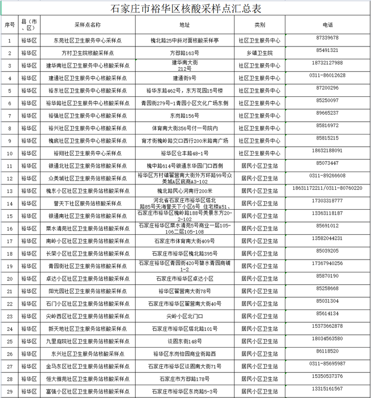 （原创）石家庄市裕华区核酸采样点更新公布_fororder_微信图片_20221202090048