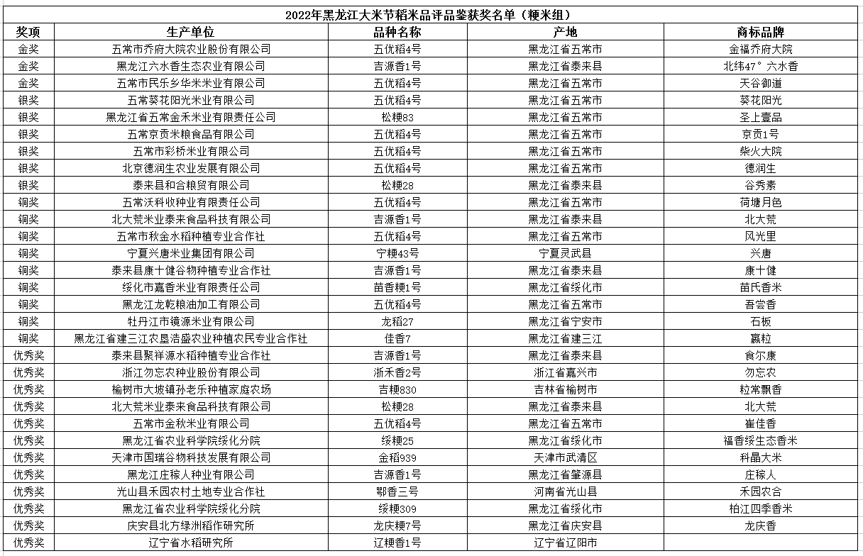 这些好米你吃过吗？ 2022年黑龙江大米节稻米品评品鉴获奖名单“出锅”_fororder_图片7