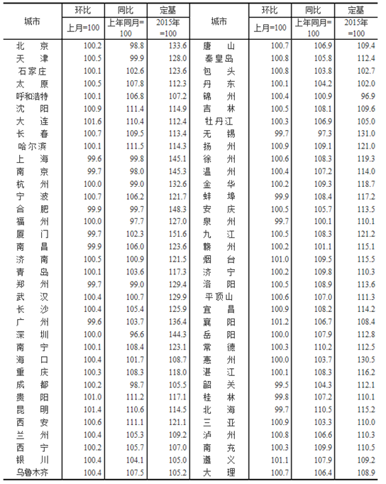 图片默认标题_fororder_2018年70个大中城市新建商品住宅销售价格指数。来源：国家统计局网站