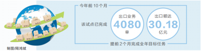 河南唯一市场采购贸易方式试点出口突破50亿元