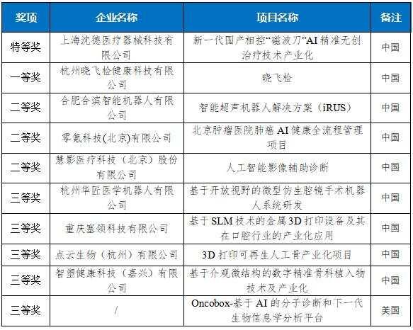 七个特等奖！2022“直通乌镇”全球互联网大赛收官